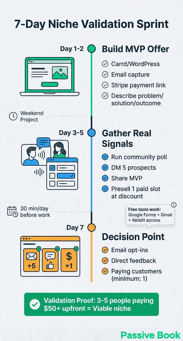 Seven Day Niche Validation Sprint Seven Day Niche Validation Sprint