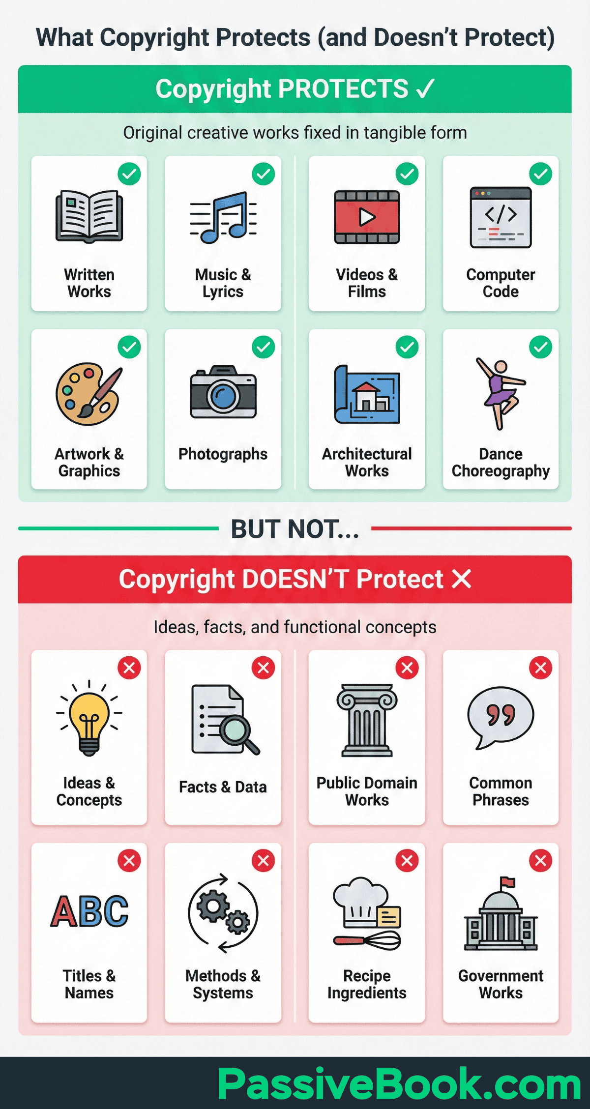 What Copyright Protects And Doesnt Protect Copyright Protection Visual Guide; Lists Of Items That Are Protected (Articles, Images, Videos, Music, Books, And Art) And Items Not Protected (Systems, Ideas, Methods, Facts, Discoveries, Data, And Concepts).