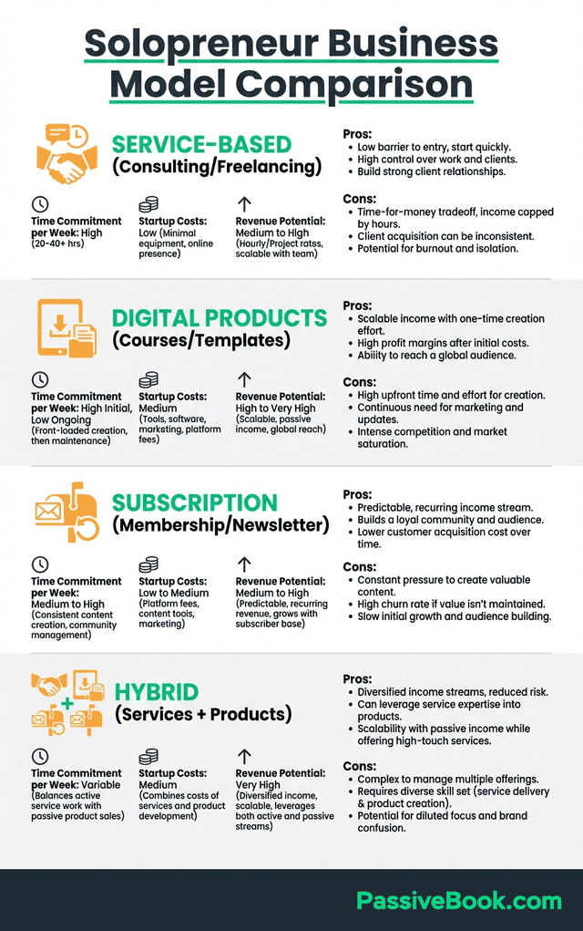 Solopreneur Business Model Comparison Chart Solopreneur Business Model Comparison Chart